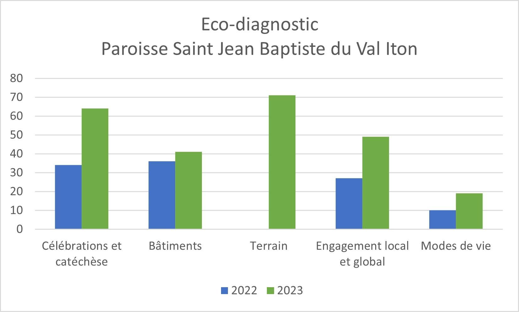 Graphique eco diagnostic